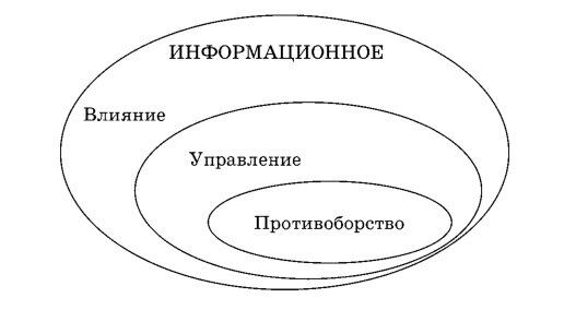 inform_influence Информационное влияние, управление и противоборство