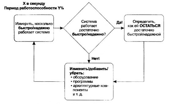 Процесс определения необходимых мощностей Процесс определения необходимых мощностей